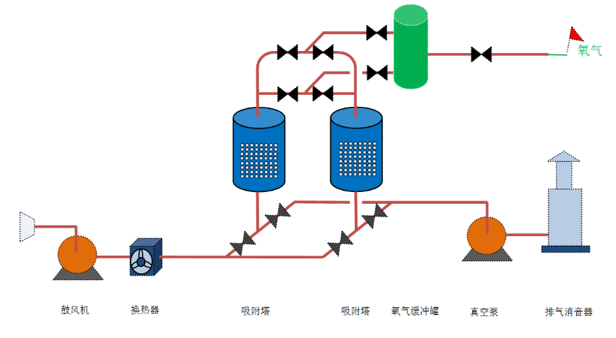 变压吸附制氧(图1)