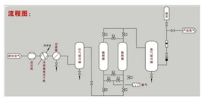 变压吸附制氮(图1)