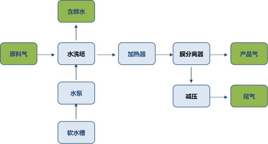 膜分离提氢技术(图1)