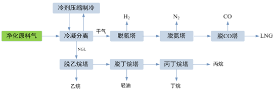 深冷分离提氢技术(图1)