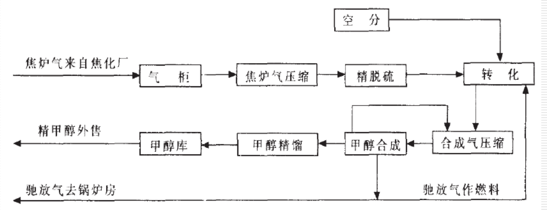 焦炉煤气制甲醇技术(图1)