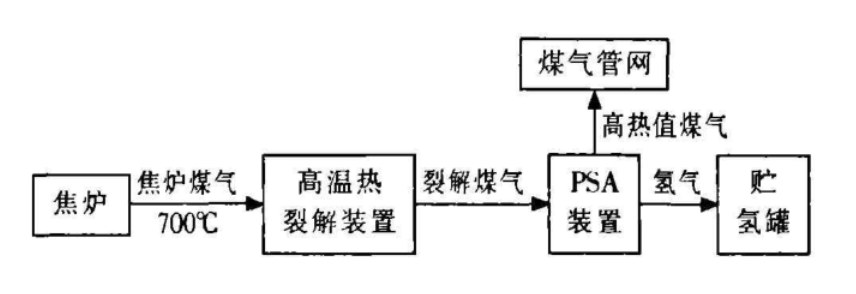 焦炉煤气余热回收利用技术(图1)