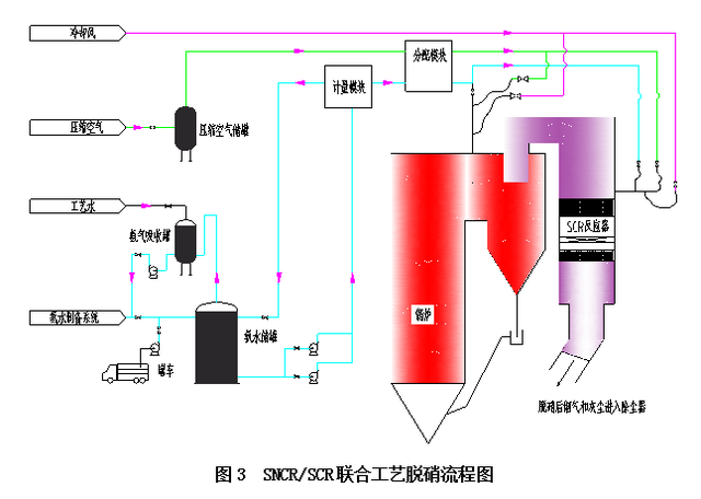 SNCR和SCR联合脱硝技术