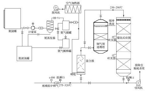 玻璃窑脱硝技术(图1)