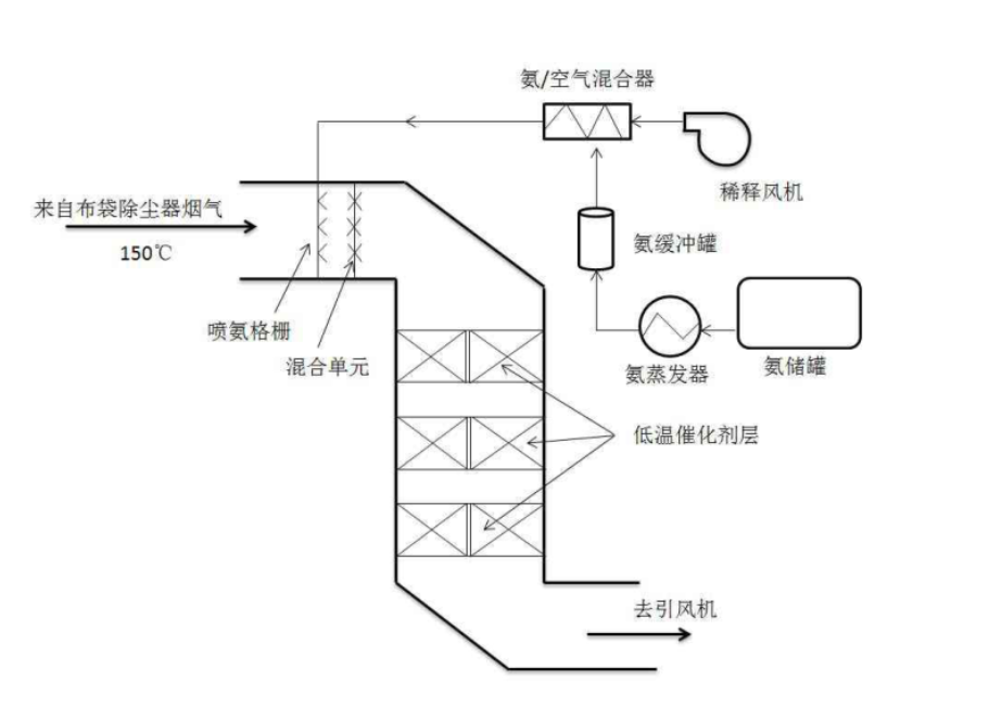 低温SCR脱硝技术(图1)