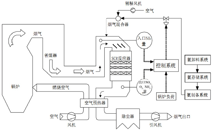 高温SCR脱硝技术(图1)