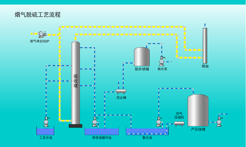 氨法烟气脱硫(图1)