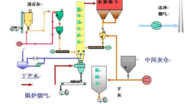 干法烟气脱硫(图1)