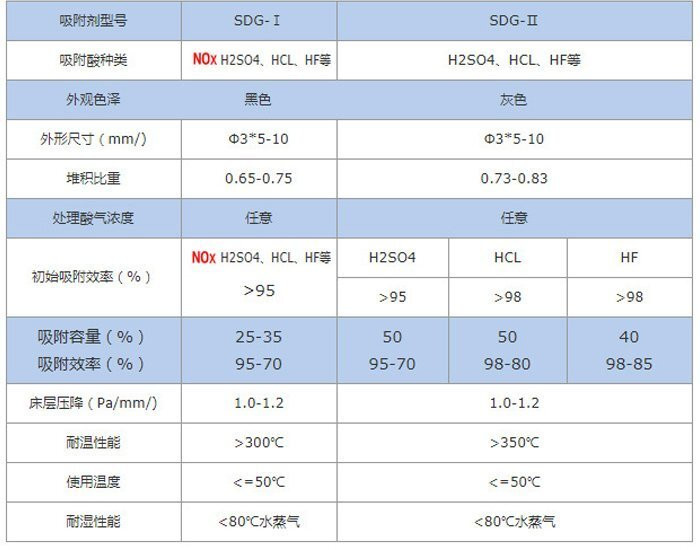 SDG酸气吸附剂