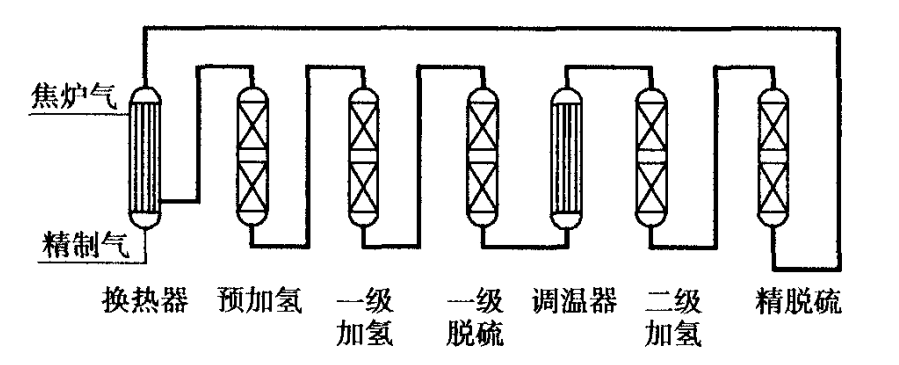 焦炉煤气精脱硫有机硫、总硫(图1)